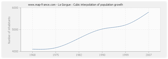 La Gorgue : Cubic interpolation of population growth